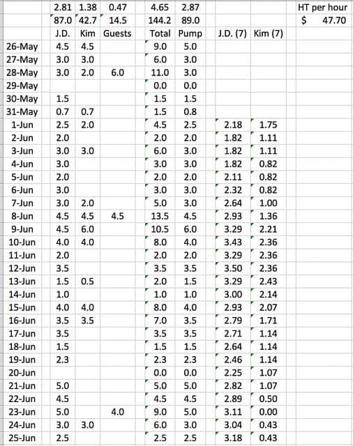 Stats on our first month of hot tub use