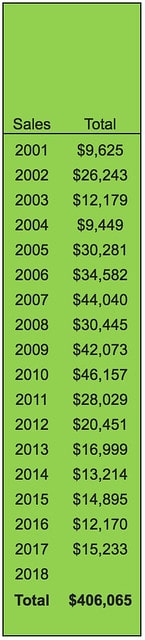 One reader's stats on eBay sales