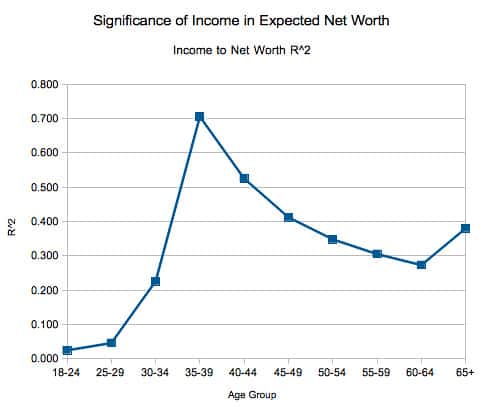 Correlation of income to wealth by age