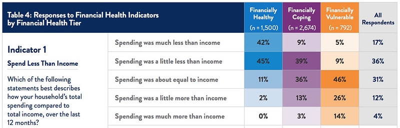 Saving rate among Americans