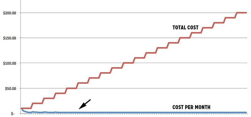 The cost of cheap boots over time