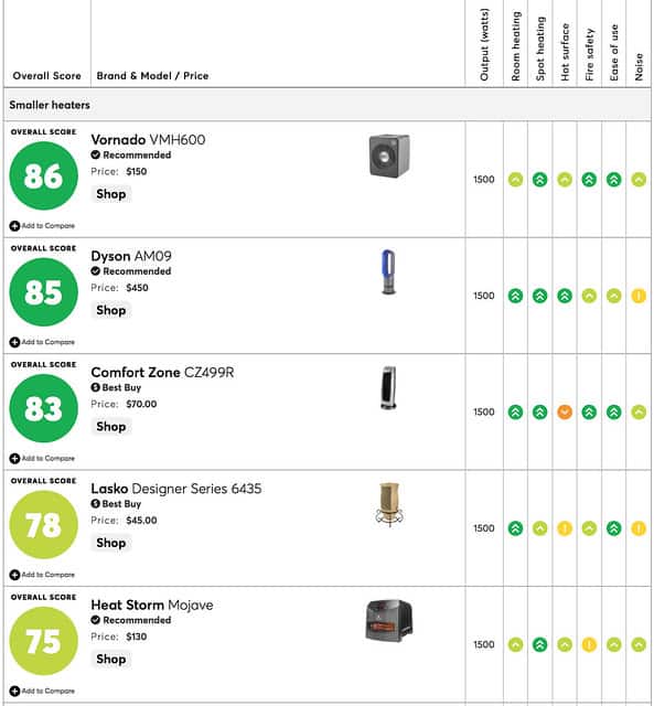 Consumer Reports space heater ratings