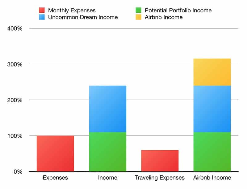 Robinson income and expenses