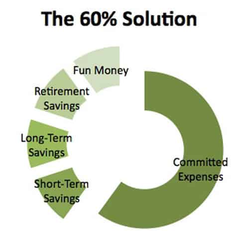 The 60% Solution