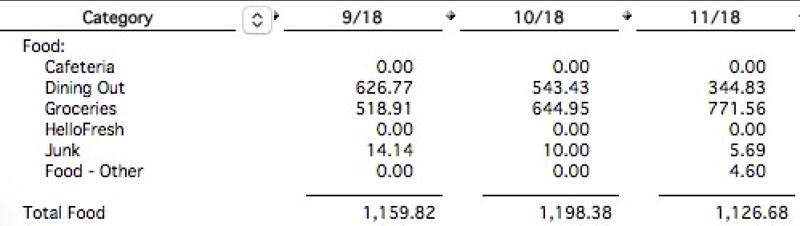 2018 food spending
