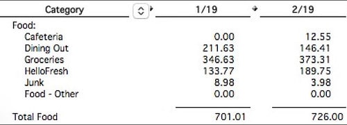 2019 food spending