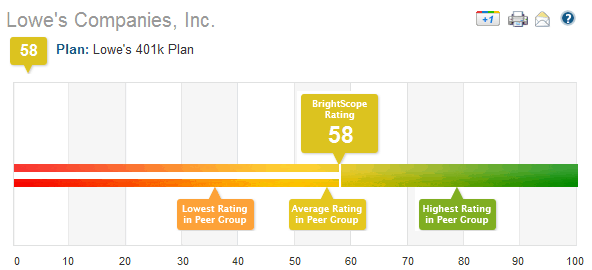 Brightscope Lowe's Companies, Inc. 401k Rating by BrightScope 1
