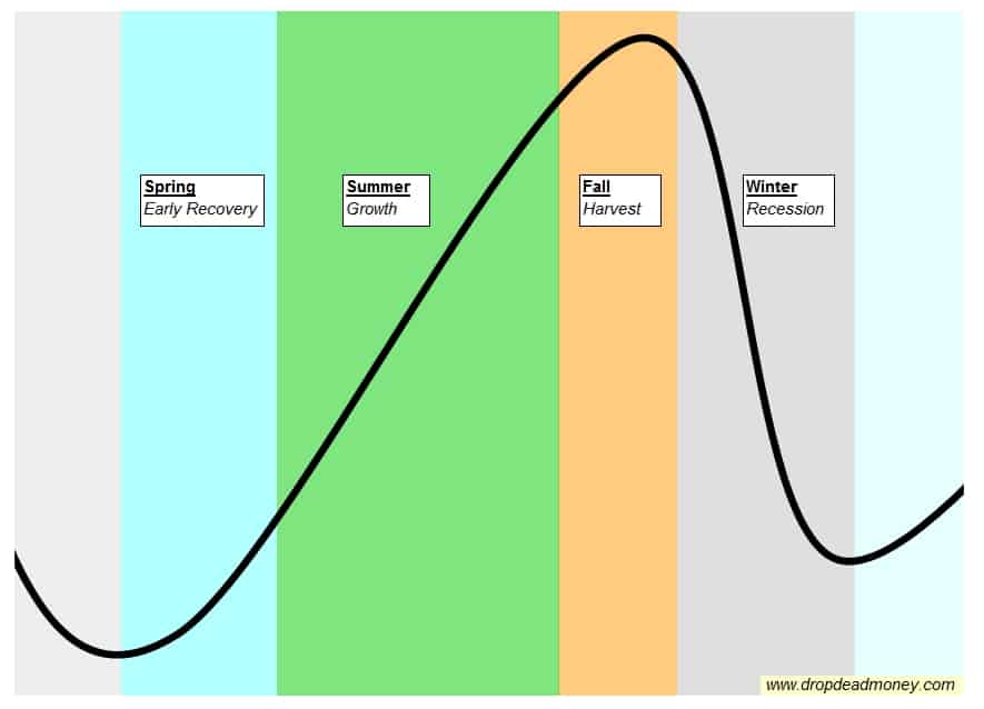The economic seasons