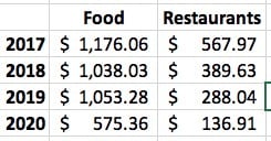 My food spending