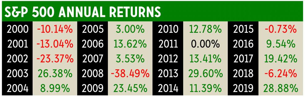 S&P 500 annual returns S&P 500 annual returns