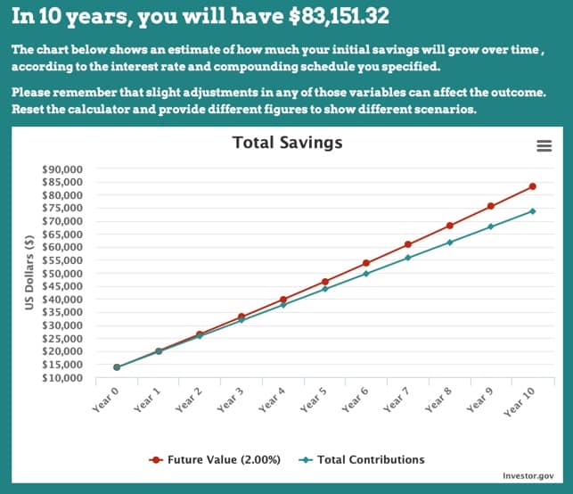 The impact of interest rate on online savings accounts