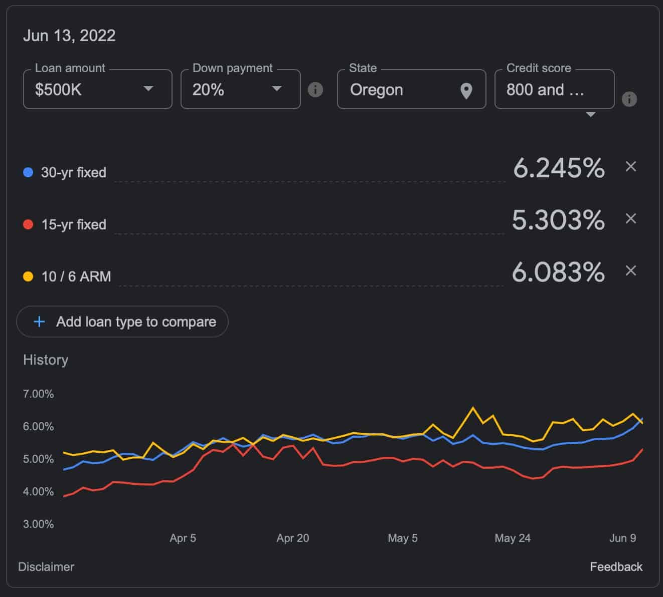 Current mortgage rates