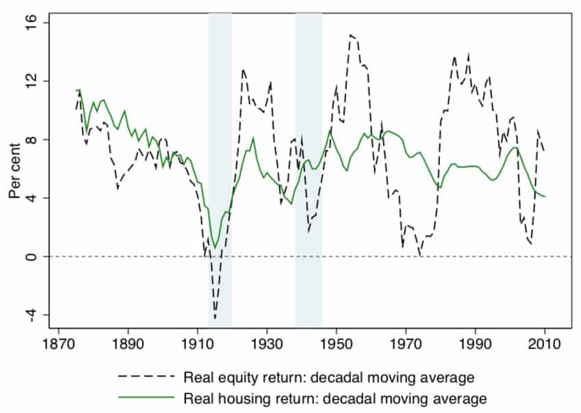 Equity returns vs. real-estate returns