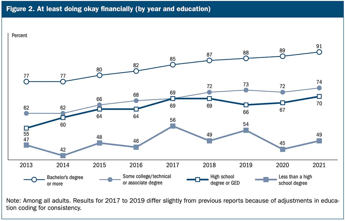 Economic well-being by education level