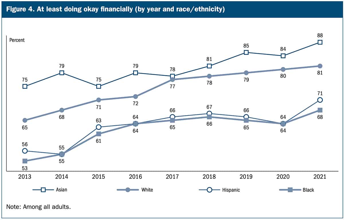 Economic well-being by ethnicity