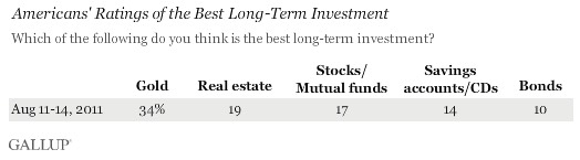 2011 survey about the best long-term investment