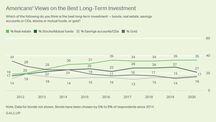 Americans' views on the best long-term investment
