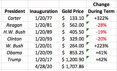 Gold price change during Presidential terms