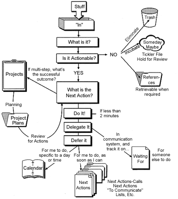 [flowchart demonstrating Getting Things Done steps]