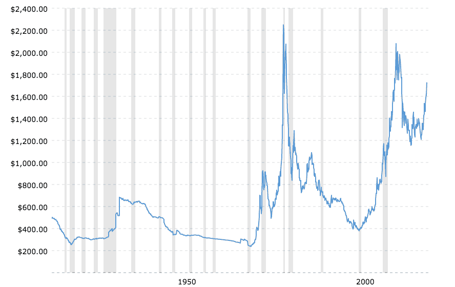 Historical gold prices, inflation adjusted