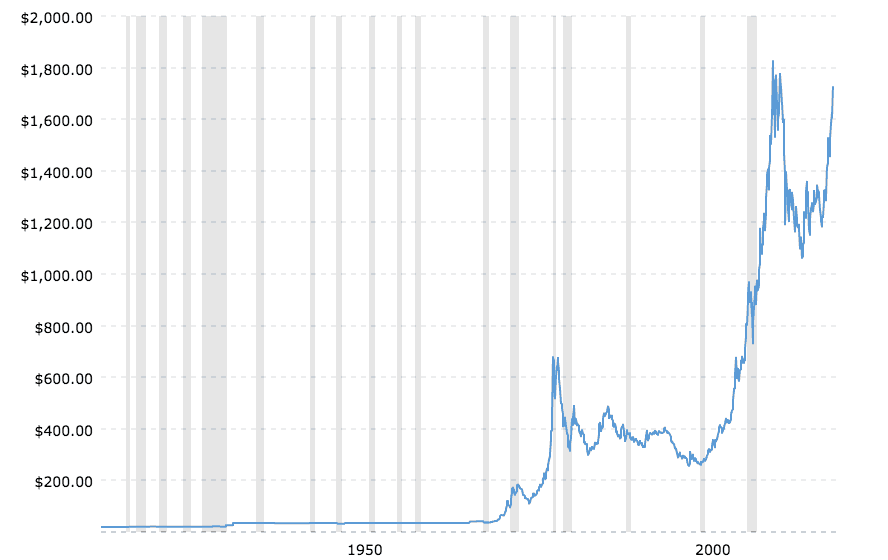 Historical gold prices, raw data