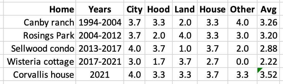 Grading the homes I've owned