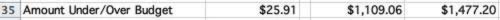 This line measures budget performance.