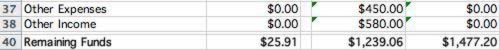 The final section is for non-budgeted items.