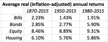 Long-term returns on certain asset classes