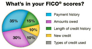 Payment history: 35%, Amounts owed: 30%, Length of credit history: 15%, New credit: 10%, Types of credit used: 10%