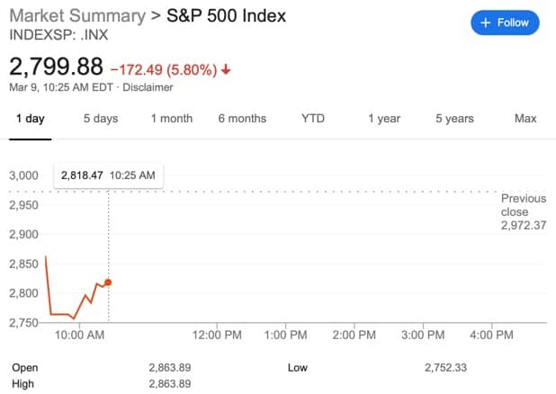 S&P 500 status