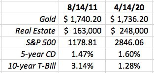 Changes in value since 2011